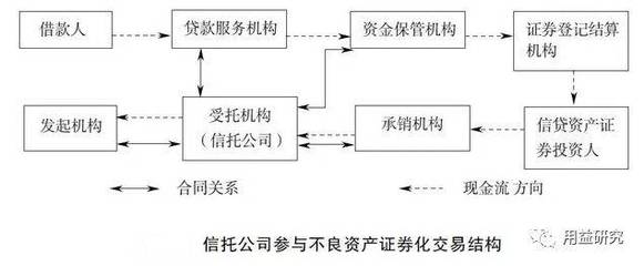 不良資產(chǎn)處置焦點(diǎn) 信托業(yè)受托參與之路徑解析